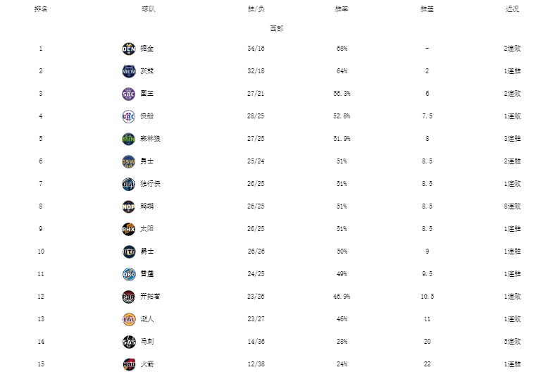 nba最新排名（NBA最新排名！绿军领跑，鹈鹕8连败，勇士渔翁得利+湖人倒第三）