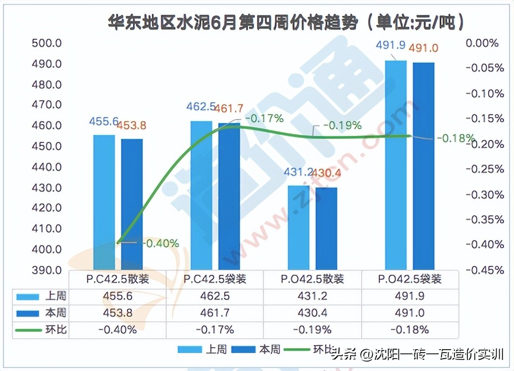 水泥今日铝价，成都水泥价格今日价