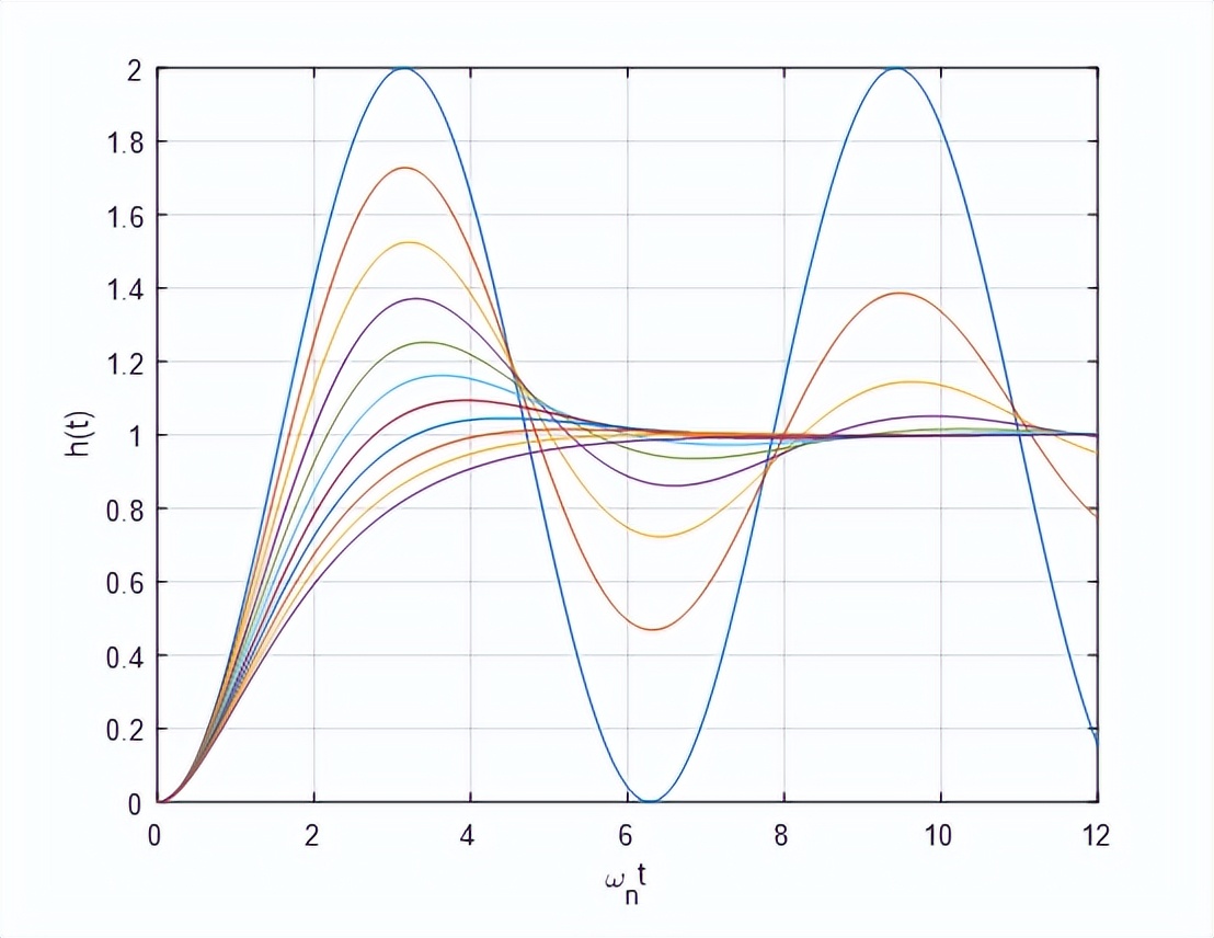matlab绘制典型二阶系统的单位阶跃响应曲线