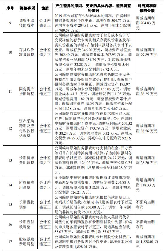 六淳科技近8成营收靠苹果委外比例高 更正2年会计差错