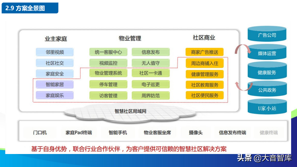 智慧社区解决方案的探讨-物联网时代的未来家园（88页PPT）