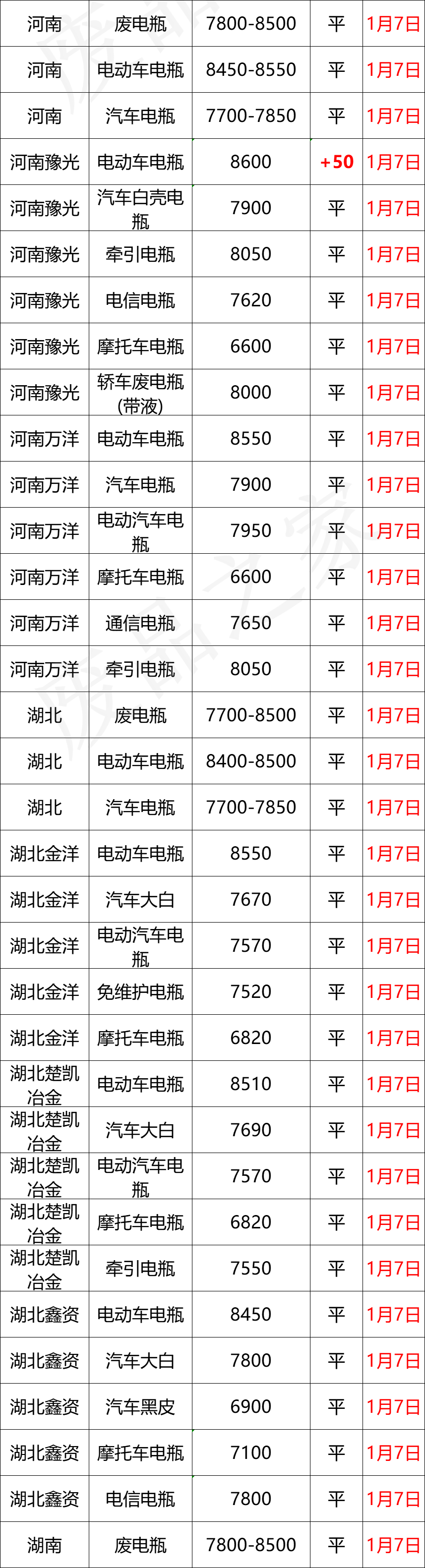 最新1月7日全国重点废电瓶企业参考价格行情分析（附价格表）