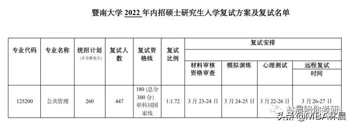 2022年暨南大学MPA拟录取分析 林晨陪你考研