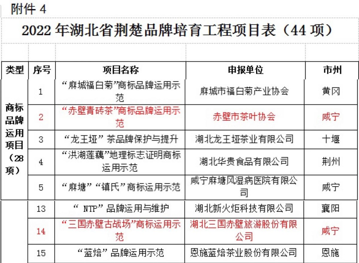 赤壁青砖茶和三国赤壁古战场成功入选荆楚品牌培育名单