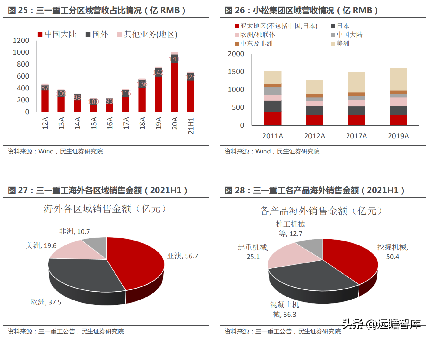 挖机，回顾2021，展望2022：国内市场有望回暖，海外市场有望突破