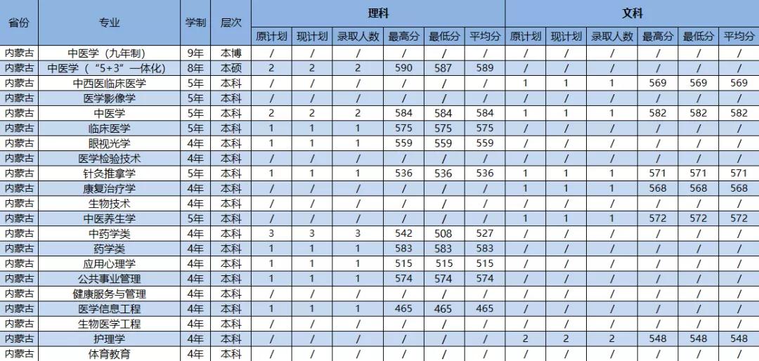 2021年广州中医药大学各省（市）专业录取分数线