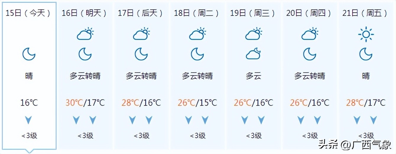 17-18日冷空气补充影响 广西将提“降温+大风+寒露风天气”套餐