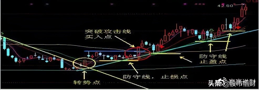 这是我见过最赚钱的趋势交易系统—“趋势线+攻击线+防守线”