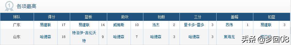 今晚篮球比赛直播视频广东一山东(广东127:101山东：易建联17 14汤杰首秀中规中矩 小丁复出难救主)