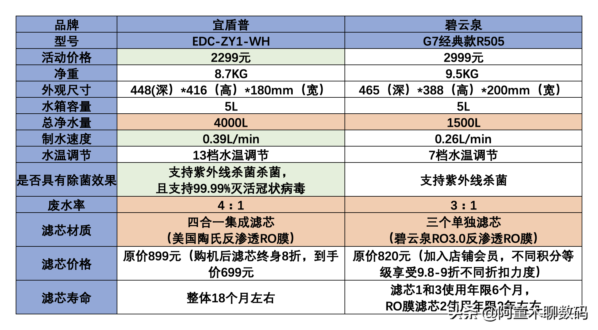 即热净饮一体机如何购买？近5000字15个细节横评分析教你选购