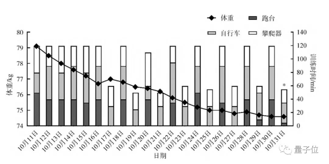 冬奥冠军武大靖也有减重烦恼，还为此发了篇论文