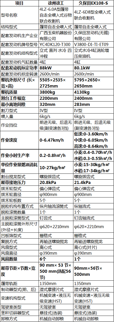 6公斤履帶式收割機(jī)，徐州徐工vs久保田，“半斤八兩”的參數(shù)對(duì)比