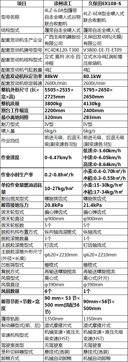 6公斤履带式收割机，徐州徐工vs久保田，“半斤八两”的参数对比