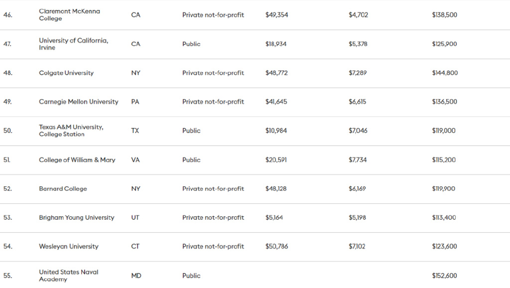 最新！北美留学圈学费鄙视链：一年50w都不配说broke kids
