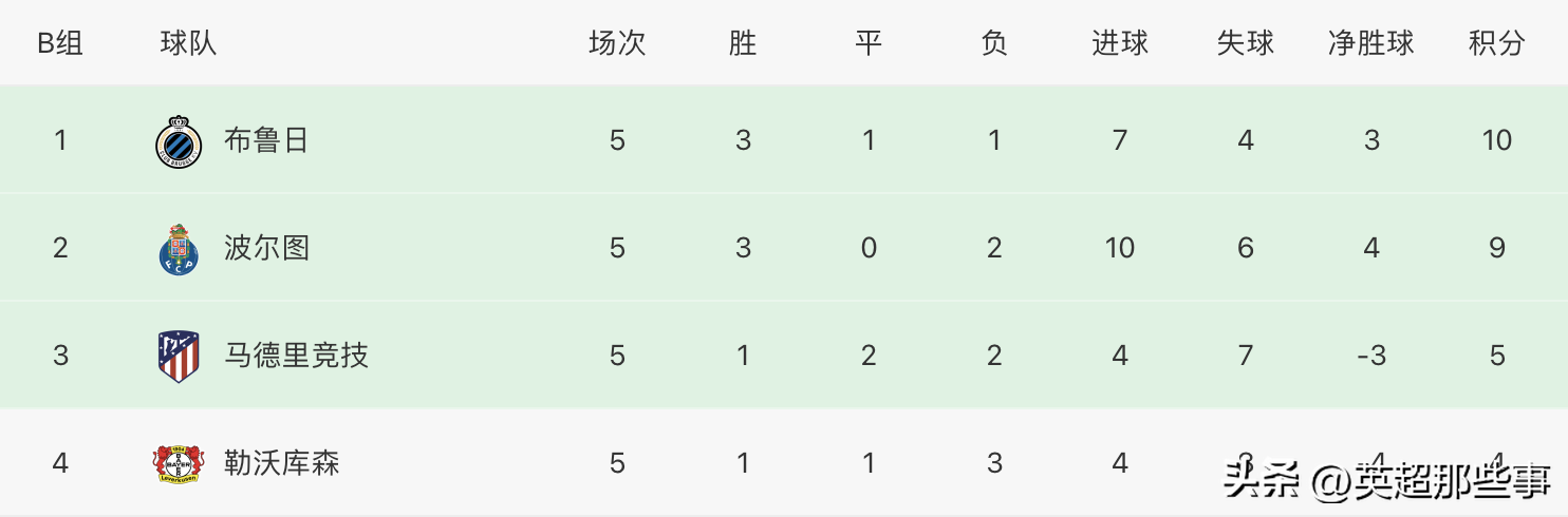 歐冠哪個出局最好（歐冠最新積分榜：國米利物浦出線，巴薩跌入歐聯，馬競慘遭出局）