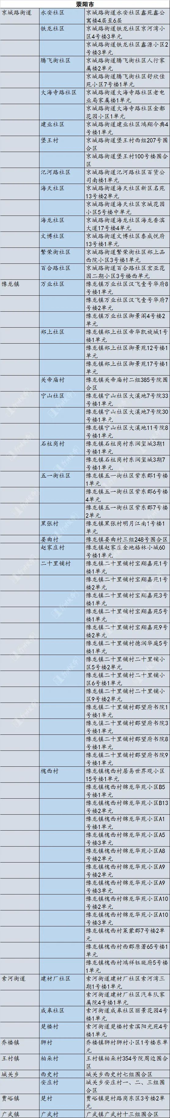 郑州风险地区划分最新查询（郑州风险地区名单）-第8张图片-科灵网