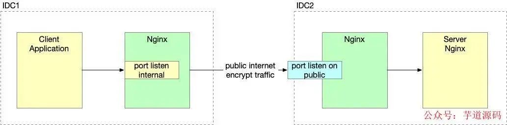 技术大佬教你如何使用Nginx在公网上搭建加密数据通道？