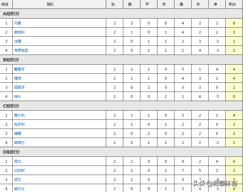 日本波兰世界杯小组积分榜(欧国联最新积分榜：荷兰绝杀排榜首威尔士垫底，莱万破门波兰惨败)
