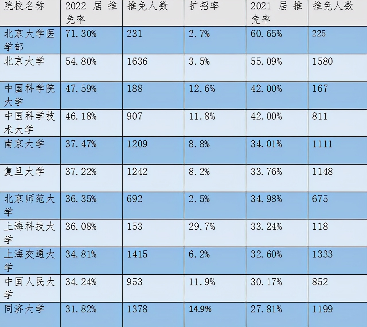 2022年考研难度“升级”，北大硕士推免生占50%以上，考研党咋办