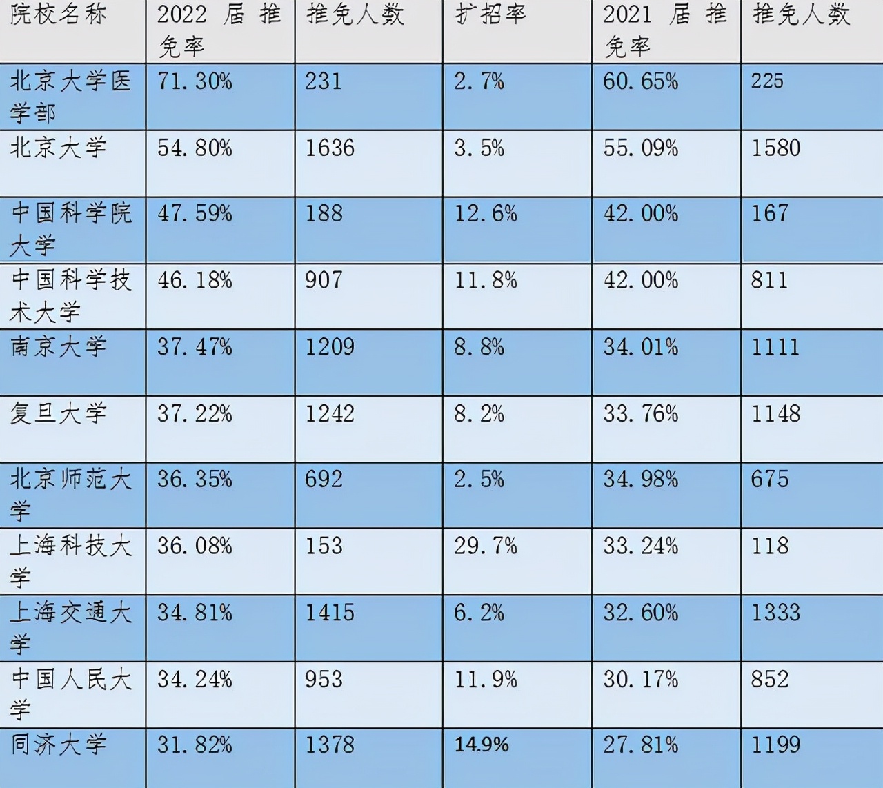 2022年考研难度“升级”，北大硕士推免生占50%以上，考研党咋办