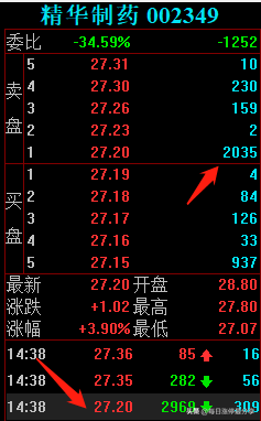 精华制药涨停大战，3家机构砸入3亿资金，也扛不住空头的狂轰滥炸