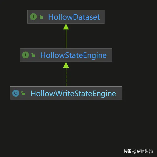 「Netflix Hollow系列」深入Hollow底层读写引擎及体系架