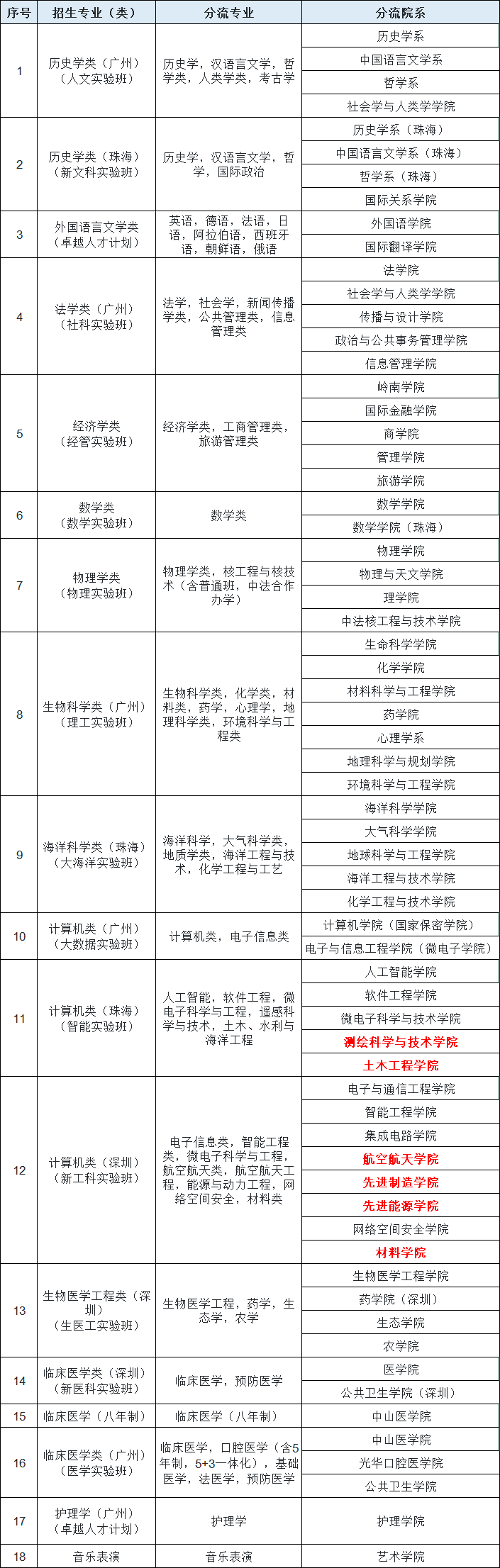 广东省整体排名第一位，不是中山大学？理科生都向往这所高校
