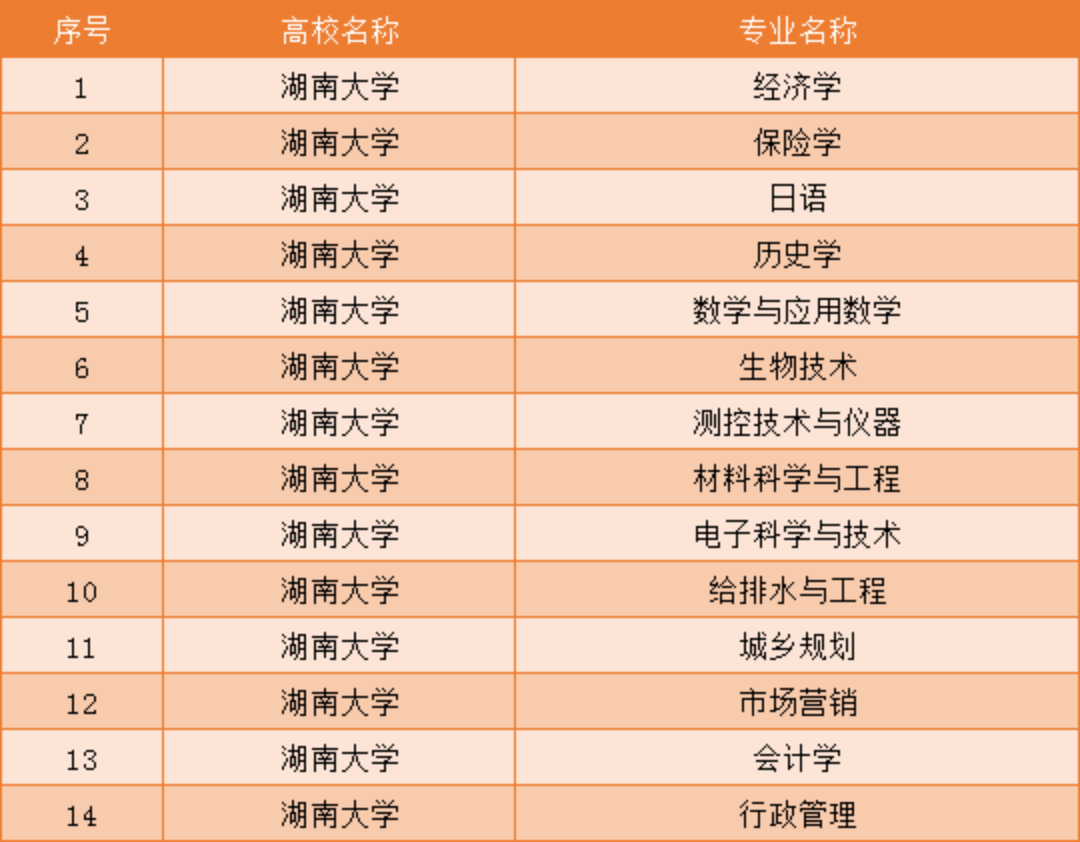 湖南大学：看上去好像是一个文科院校，实际上却是妥妥的工科强校