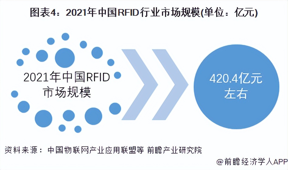 RFID技术应用于数字人民币现有支付模式 未来应用范围将进一步扩大