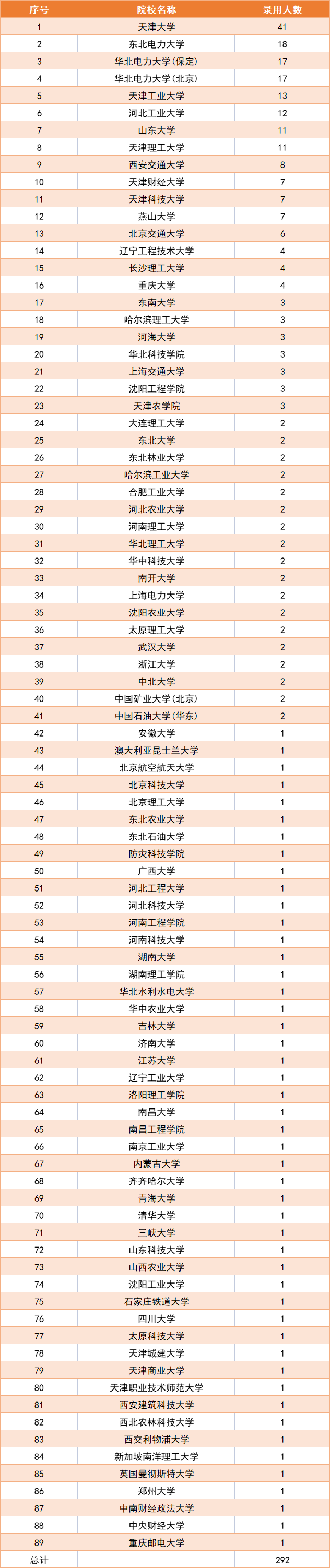 天津电网公布22年录用名单！天大41人，华北电力大学人数仅排第3