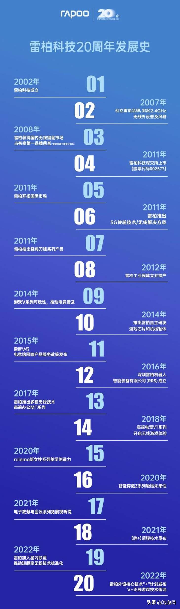 ifa2002世界杯(雷柏科技20周年，关于无线，2002-2022年发展史)