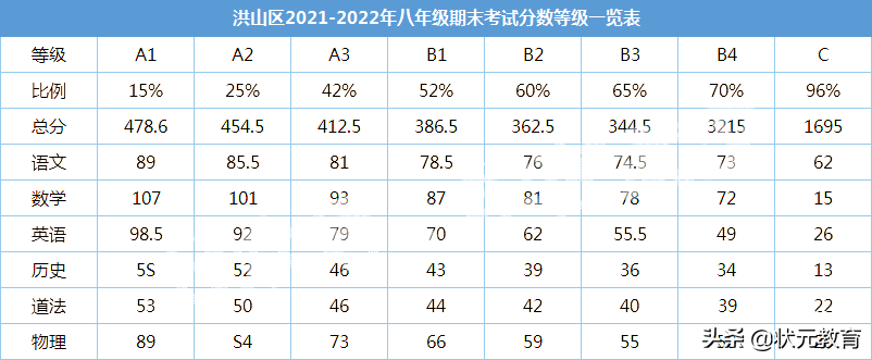 部分中小学期末考试分数等级出炉，武珞路实验等12所学校发布喜报