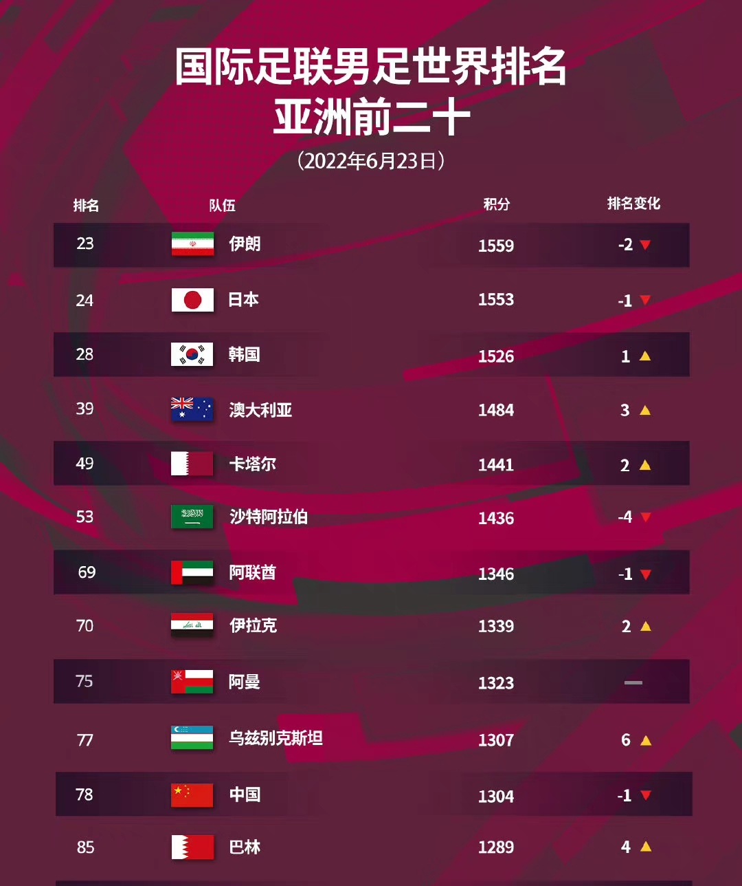 fafa2018怎么踢世界杯(国足没比赛踢有多糟？详解FIFA排名规则 东亚杯就得派“国家队”)