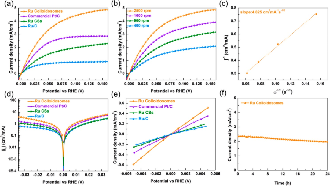 胶体体电催化剂，最新JACS