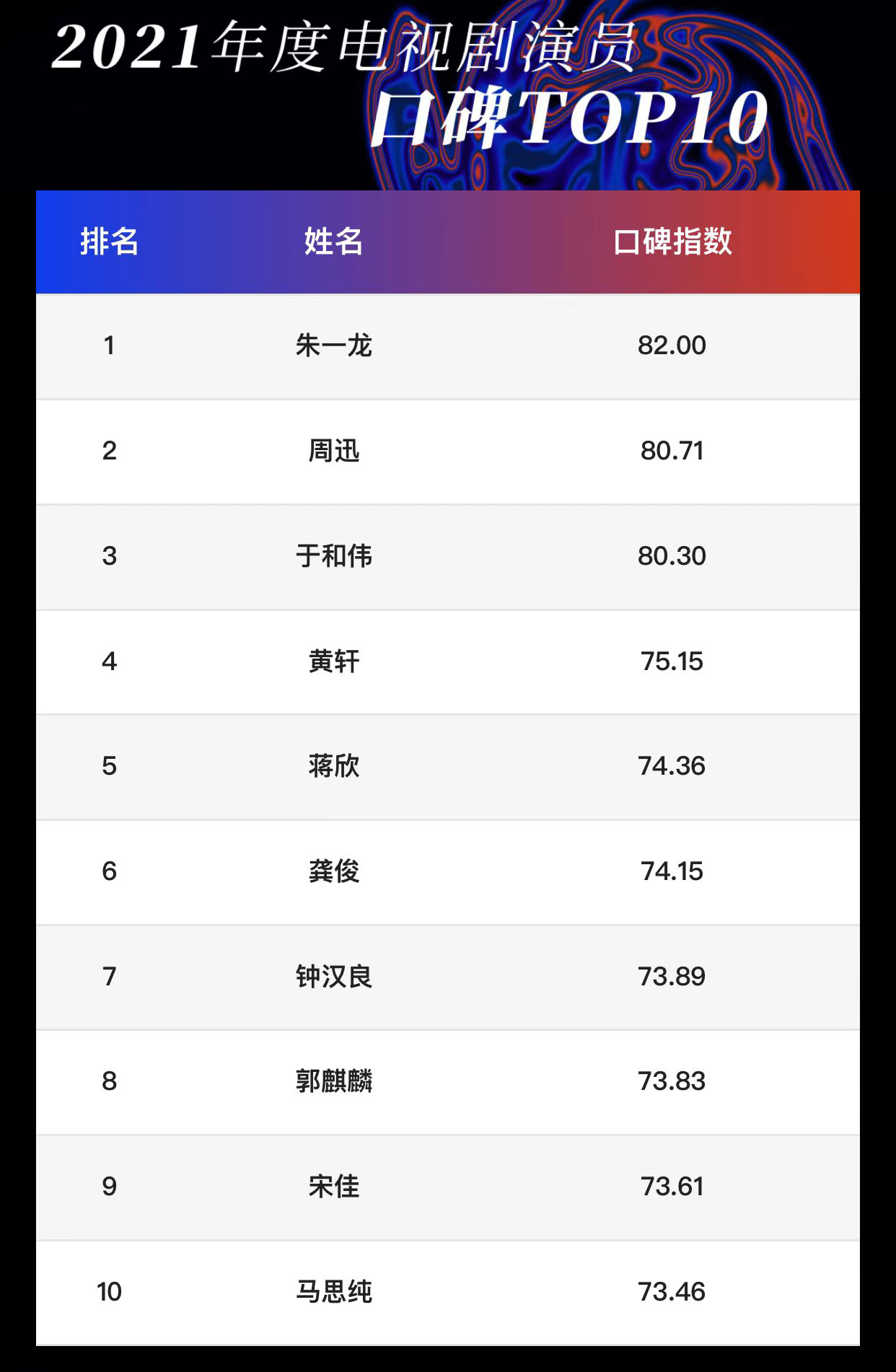 娱乐白皮书：朱一龙口碑TOP1，易烊千玺热度高，黑马综艺拿下第一