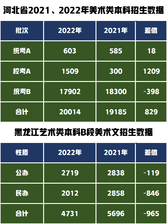 这2个省份公布2022年美术类招生数据，高考志愿填报有哪些攻略？