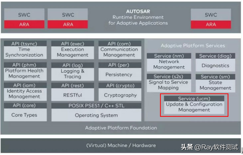 车载测试系列：基于AP AutoSAR的SOA实现