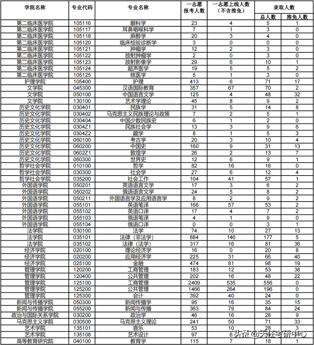 考研报录比｜兰州大学硕士研究生报录比情况！附2022年复试分数线