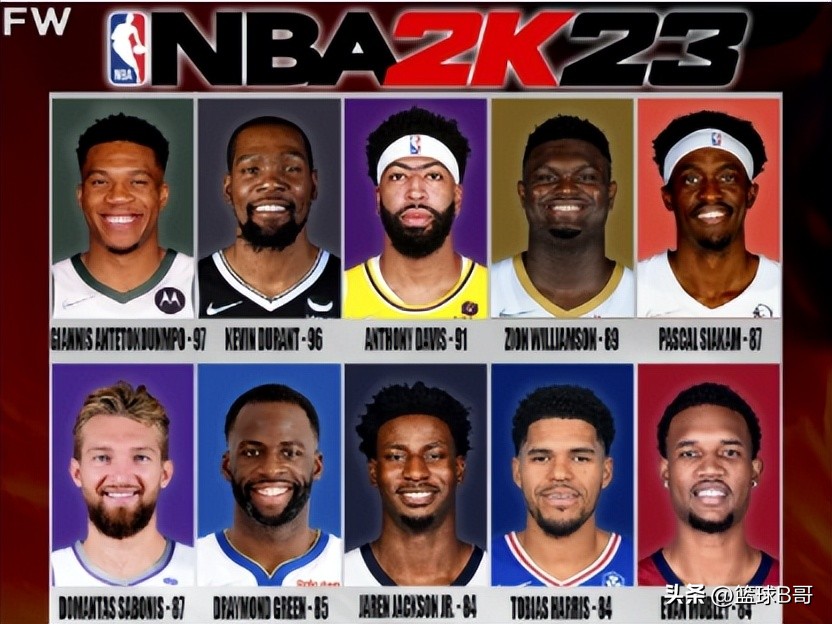 nba2k12大前锋有哪些（NBA2K23：联盟前10大前锋，90分以上有3人）