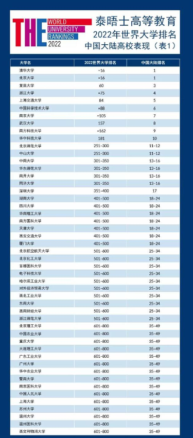 2022世界大学排名已更新，清北齐头并进跻身前20，深大逆袭成黑马