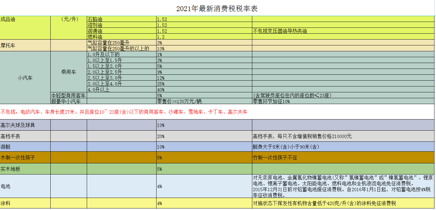 1,企業所得稅稅率表2021最新最全18個稅種稅率表