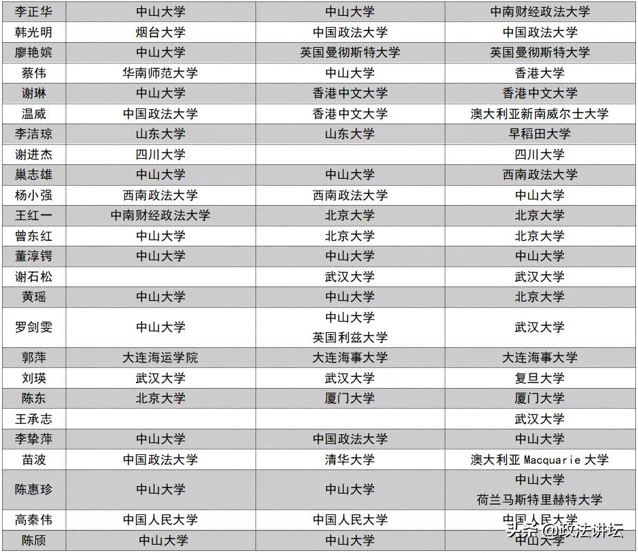 盘点：各大法学院校师资背景（华南篇）