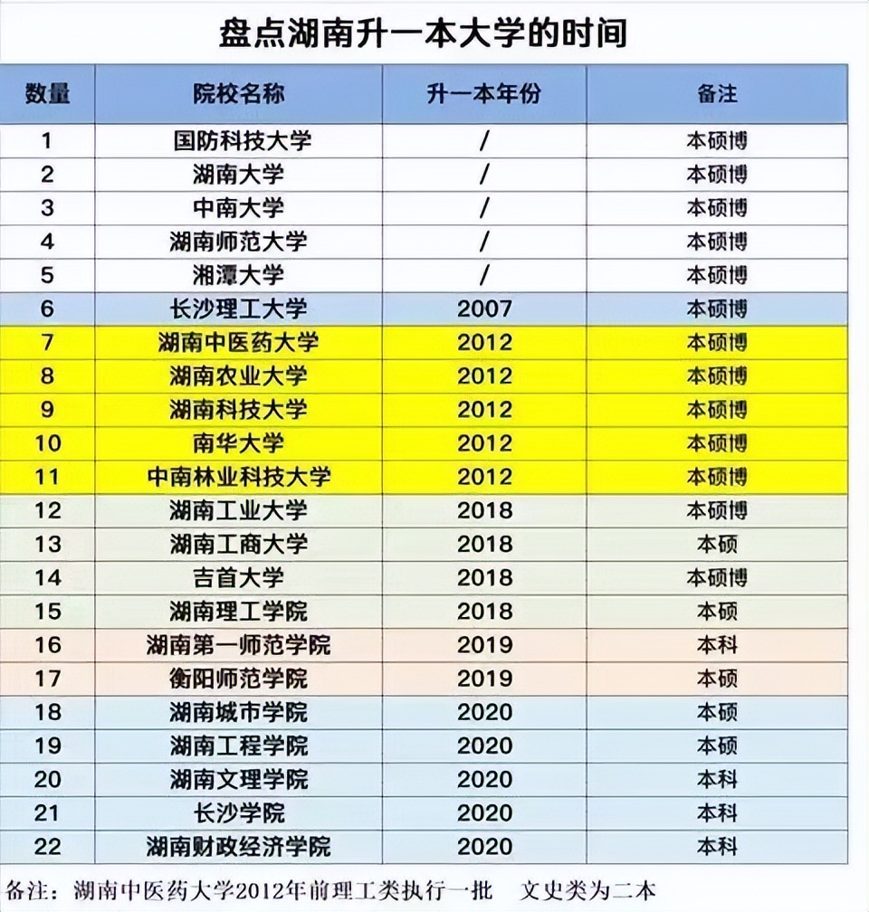 到2018年,湖南工業大學,湖南商學院,吉首大學,湖南理工學院升為一本