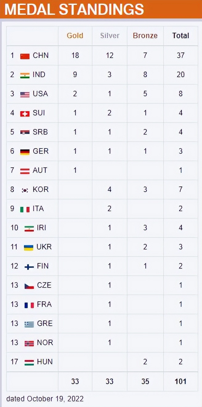 奥运中国排第几名(大爆冷门！中国奥运冠军仅获第56名，射击世锦赛优势缩水)