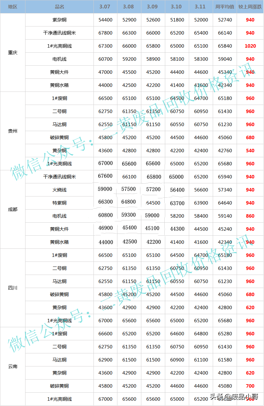 「废铜一周行情」2022年3月7日至3月11日废铜回收价格行情概述