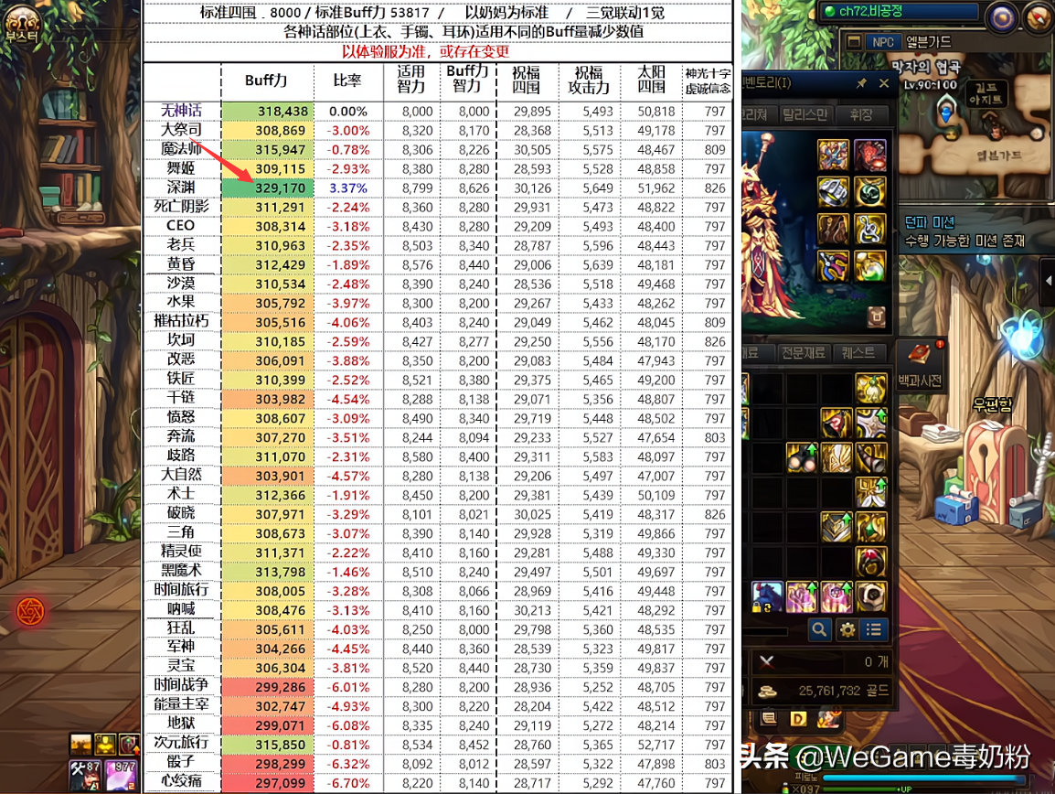 DNF：奶系110级神话强度一览！狂乱手镯跌至T2，但排名已名存实亡