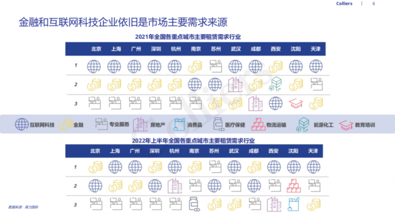 金融业力压互联网 成北京写字楼第一需求方