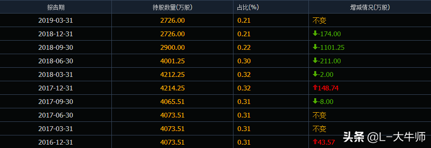 2022年前5大牛散重倉股曝光，關注牛散持倉股 （1）