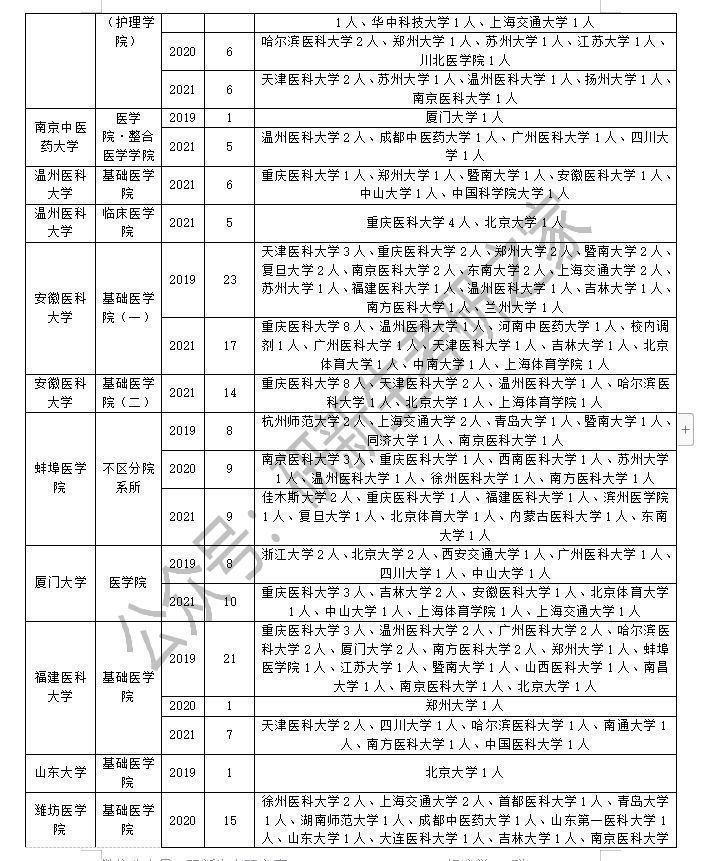 病理学与病理生理学专业调剂成功上岸方法：往年调剂信息汇总