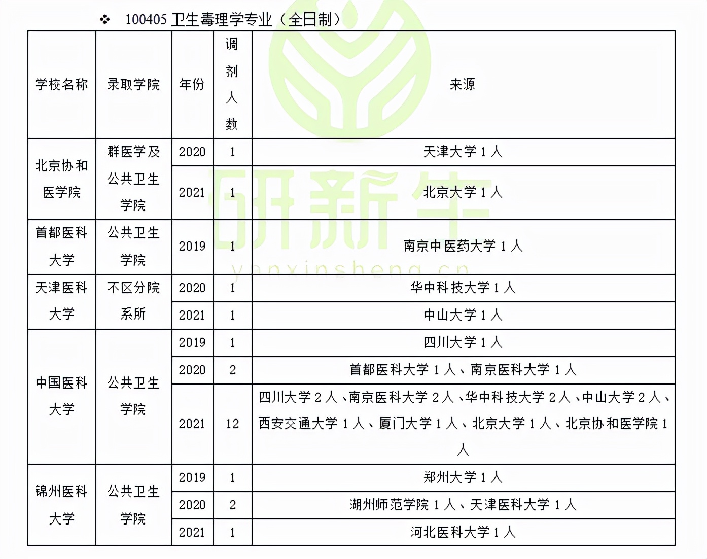 卫生毒理学调剂：调剂方法、常识、最新政策、近三年调剂录取情况